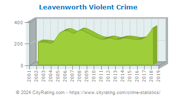 Leavenworth Violent Crime