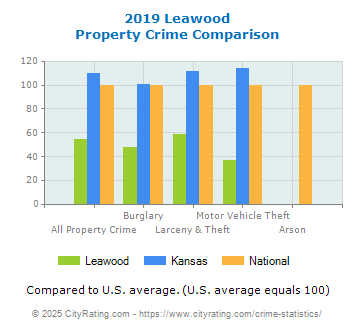 Leawood Property Crime vs. State and National Comparison