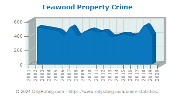 Leawood Property Crime