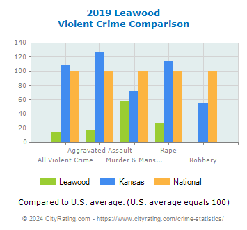 Leawood Violent Crime vs. State and National Comparison
