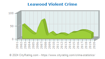 Leawood Violent Crime