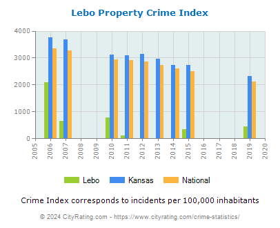 Lebo Property Crime vs. State and National Per Capita
