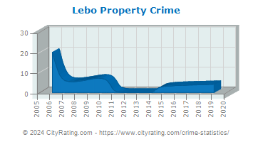 Lebo Property Crime