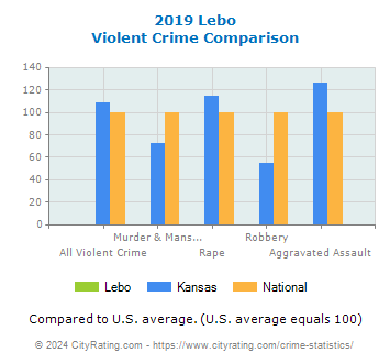Lebo Violent Crime vs. State and National Comparison