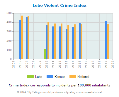 Lebo Violent Crime vs. State and National Per Capita