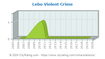 Lebo Violent Crime