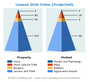 Lenexa Crime 2026