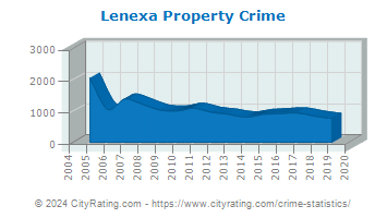 Lenexa Property Crime