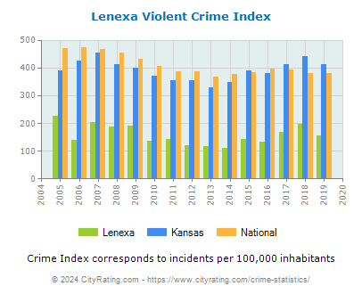Lenexa Violent Crime vs. State and National Per Capita