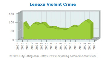 Lenexa Violent Crime