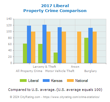 Liberal Property Crime vs. State and National Comparison