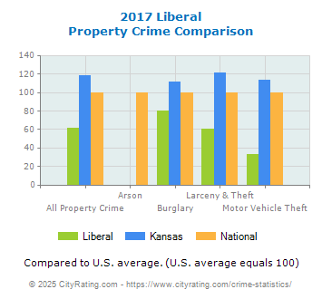 Liberal Property Crime vs. State and National Comparison