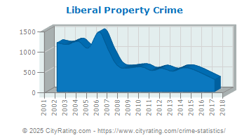 Liberal Property Crime