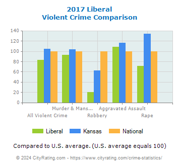 Liberal Violent Crime vs. State and National Comparison