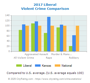 Liberal Violent Crime vs. State and National Comparison