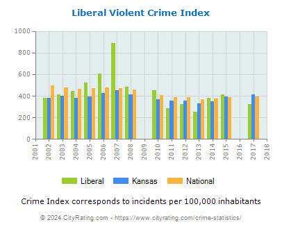 Liberal Violent Crime vs. State and National Per Capita