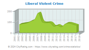 Liberal Violent Crime