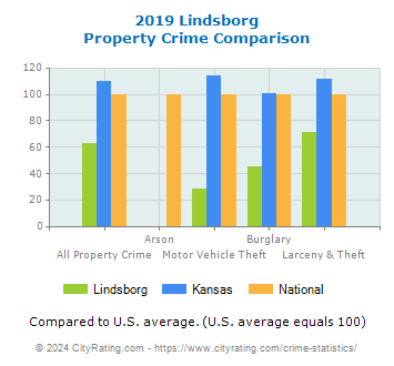 Lindsborg Property Crime vs. State and National Comparison