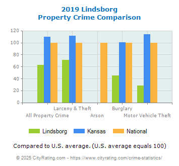 Lindsborg Property Crime vs. State and National Comparison