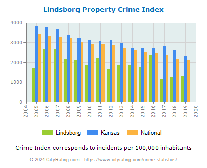 Lindsborg Property Crime vs. State and National Per Capita