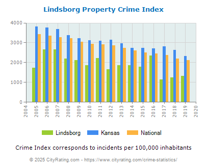 Lindsborg Property Crime vs. State and National Per Capita