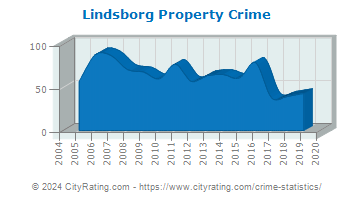 Lindsborg Property Crime