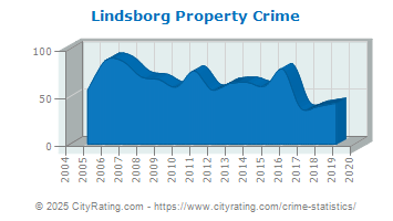 Lindsborg Property Crime