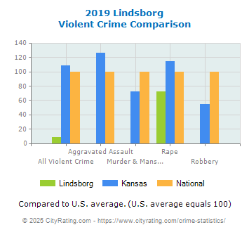 Lindsborg Violent Crime vs. State and National Comparison