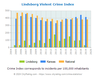 Lindsborg Violent Crime vs. State and National Per Capita