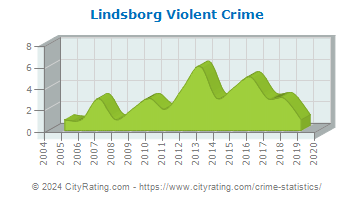 Lindsborg Violent Crime