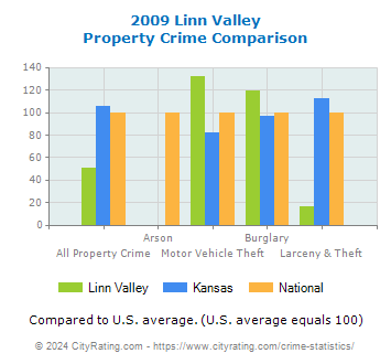 Linn Valley Property Crime vs. State and National Comparison