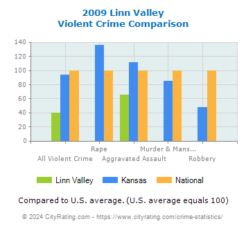 Linn Valley Violent Crime vs. State and National Comparison