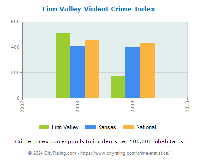 Linn Valley Violent Crime vs. State and National Per Capita