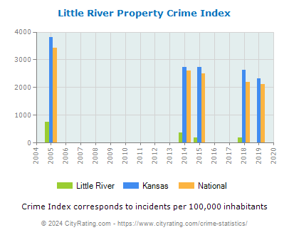 Little River Property Crime vs. State and National Per Capita