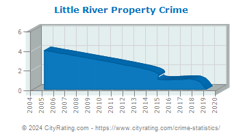 Little River Property Crime