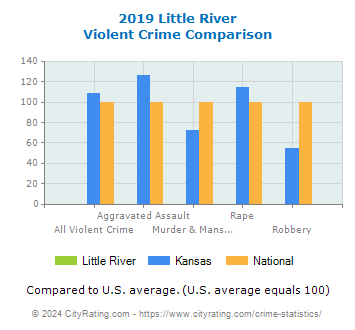 Little River Violent Crime vs. State and National Comparison