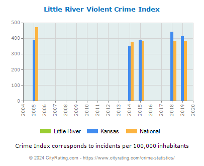 Little River Violent Crime vs. State and National Per Capita