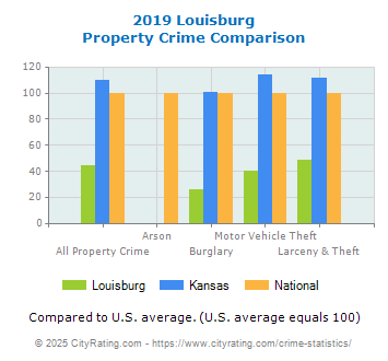 Louisburg Property Crime vs. State and National Comparison