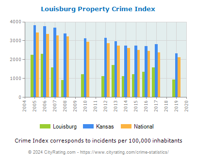 Louisburg Property Crime vs. State and National Per Capita