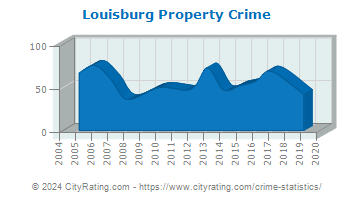 Louisburg Property Crime