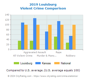 Louisburg Violent Crime vs. State and National Comparison