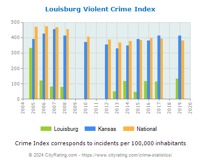 Louisburg Violent Crime vs. State and National Per Capita