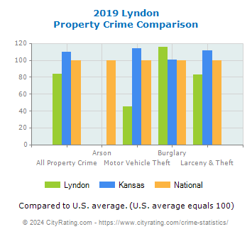 Lyndon Property Crime vs. State and National Comparison