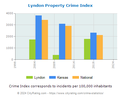 Lyndon Property Crime vs. State and National Per Capita
