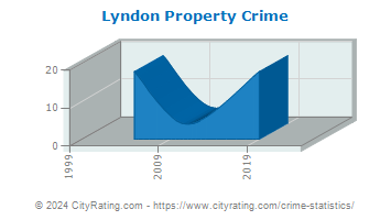Lyndon Property Crime