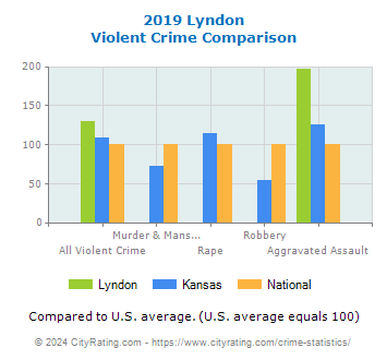 Lyndon Violent Crime vs. State and National Comparison