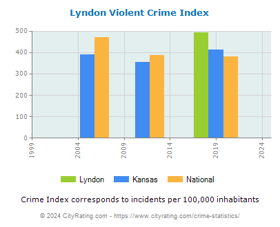 Lyndon Violent Crime vs. State and National Per Capita