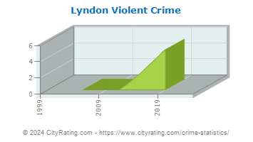 Lyndon Violent Crime