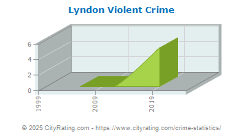 Lyndon Violent Crime