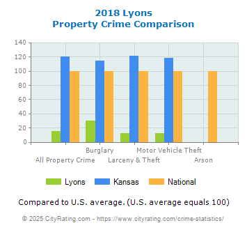 Lyons Property Crime vs. State and National Comparison